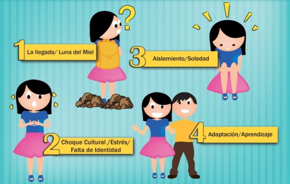 Fases de adaptación de una persona a la vida en un país diferente al de origen